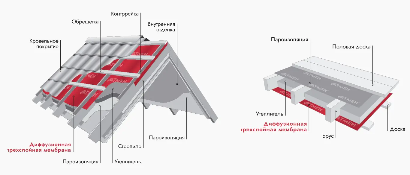 Диффузионная трехслойная мембрана АТМЕН Light 90 (70 м.кв)